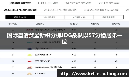 国际邀请赛最新积分榜JDG战队以57分稳居第一位
